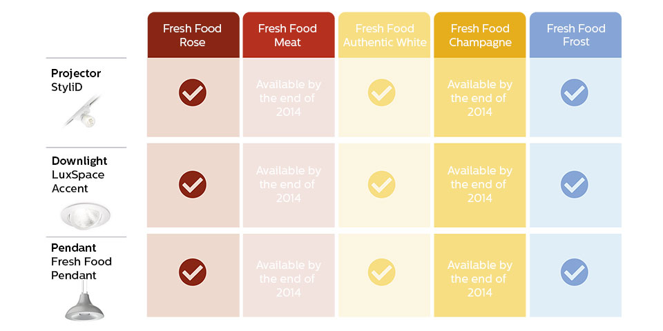 Un tabel cu portofoliul de produse FreshFood şi disponibilitatea produselor în viitor