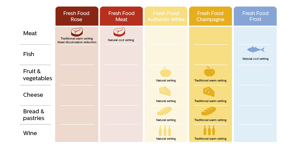 Un tabel cu reţele FreshFood