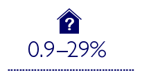 0,9-29% cost relativ estimat pentru clădirile ecologice (conform estimărilor şi sondajelor privind valoarea de proiectare) vs -0,4% ¬¬¬¬¬- 12,5% cost relativ estimat pentru clădirile ecologice (costuri reale bazate pe studii diferite)