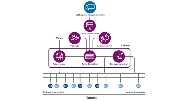 Iluminat inteligent al tunelurilor, ce include sistemul inteligent de iluminat pentru tuneluri BaseLogic şi sistemul de comandă pentru tuneluri SCADA