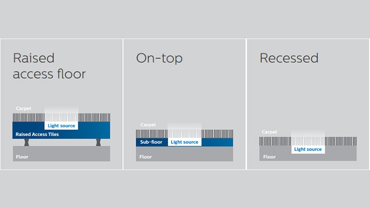 Cele trei opţiuni de instalare fac ca podeaua de iluminat de la Philips Lighting să fie adecvată pentru majoritatea spaţiilor.