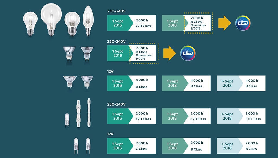 Alternativele cu LED de la Philips care înlocuiesc becurile și lămpile lumânare cu halogen